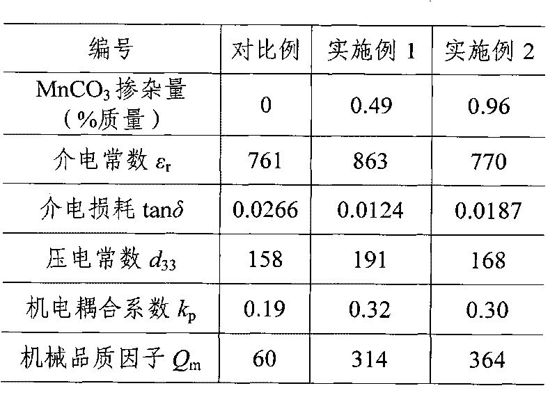 Lead-free piezoceramic material with manganese doping with bismuth titanate sodium group and preparation method thereof