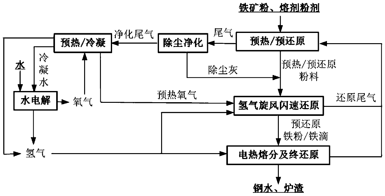 Direct steelmaking system and process for electric energy all-hydrogen flash reduction