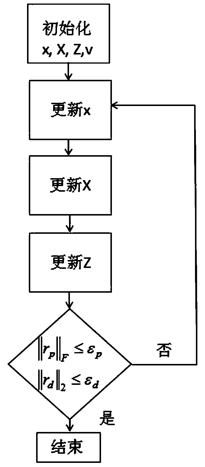 Predictive control method based on nuclear norm subspace method and augmented vector method