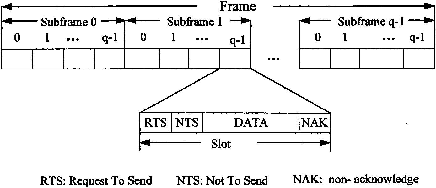 MIMO-based topology-transparent broadcast transmission multiple access method in ad hoc network