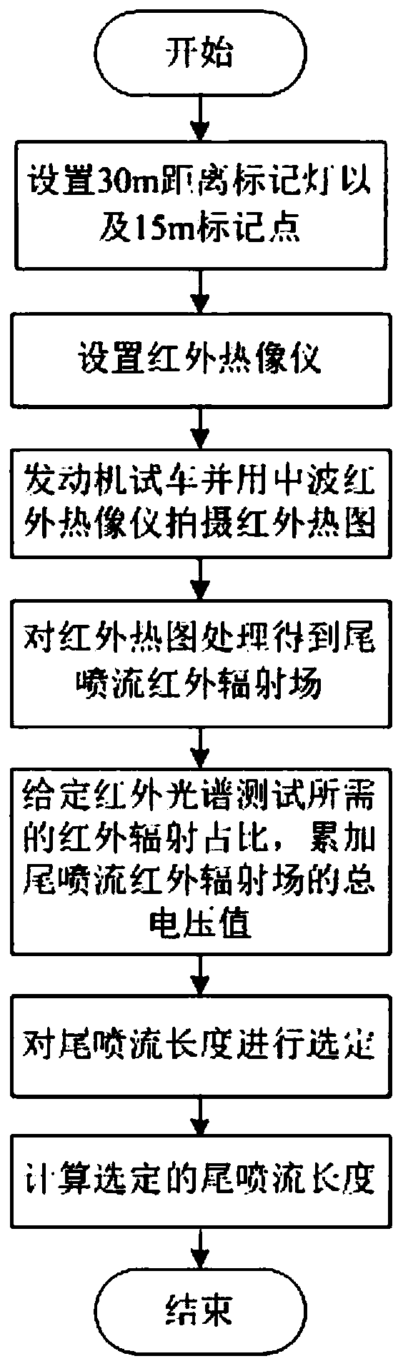 Tail jet flow direction test section length selection method for infrared radiation test