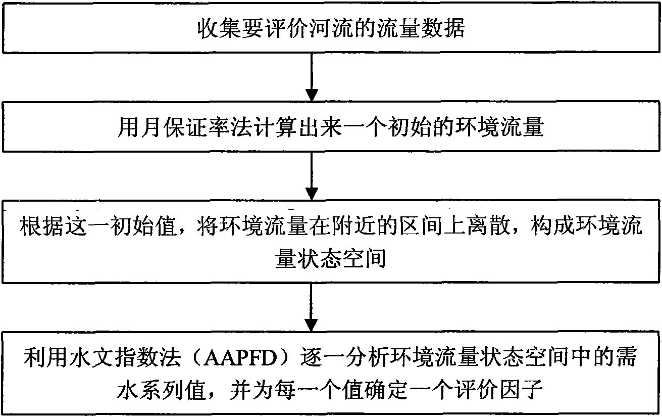 Quick environment flow evaluation technique