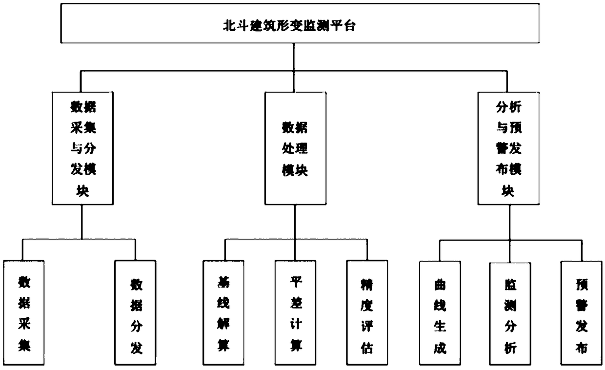 System and method for monitoring building displacement in fire based on Beidou satellites