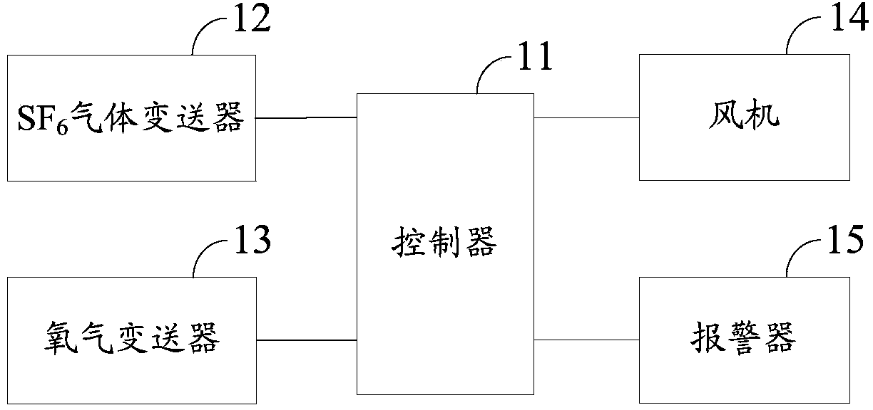 Transformer substation environment monitoring system