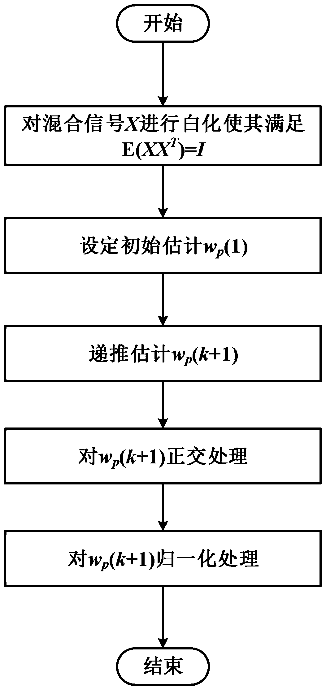 Transformer fault diagnosis method based on vibration blind source separation and Bayesian model