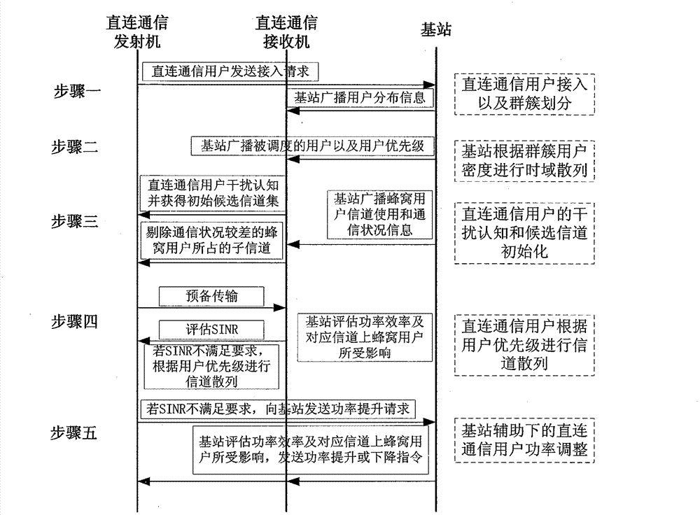 Distributed management method for direct connection communication users in cellular network