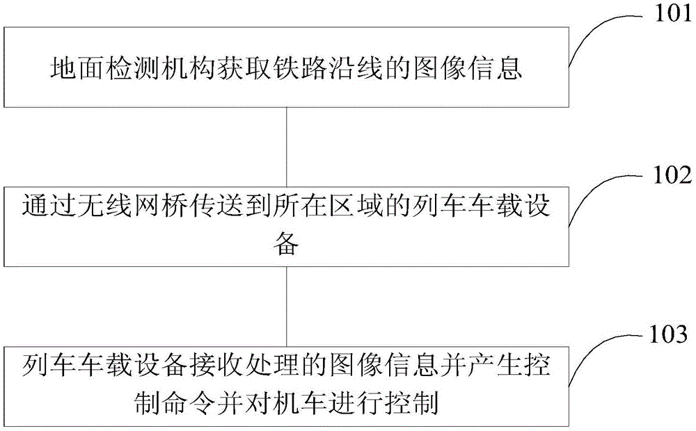 Method and device for locomotive anticollision using on-board optical detection combining with wireless bridge communication