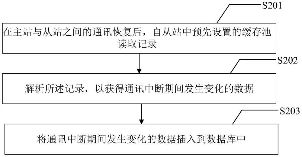 Data backfilling method, device and system