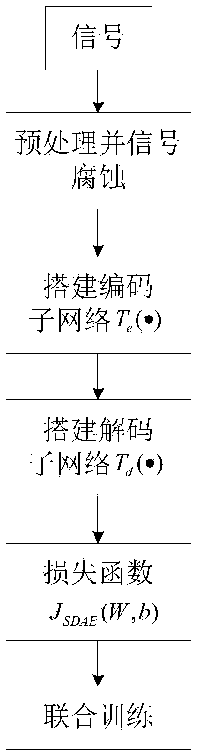 An image compression sensing method based on a sparse denoising self-coding network