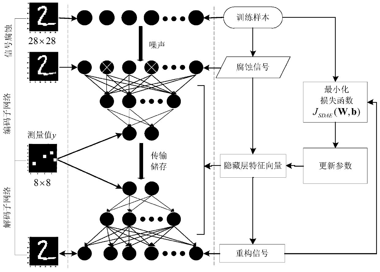 An image compression sensing method based on a sparse denoising self-coding network