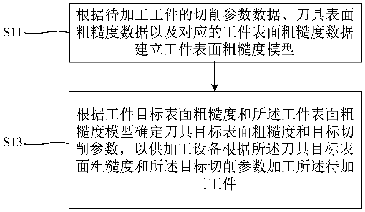 Workpiece surface roughness control method and device and numerical control machining equipment