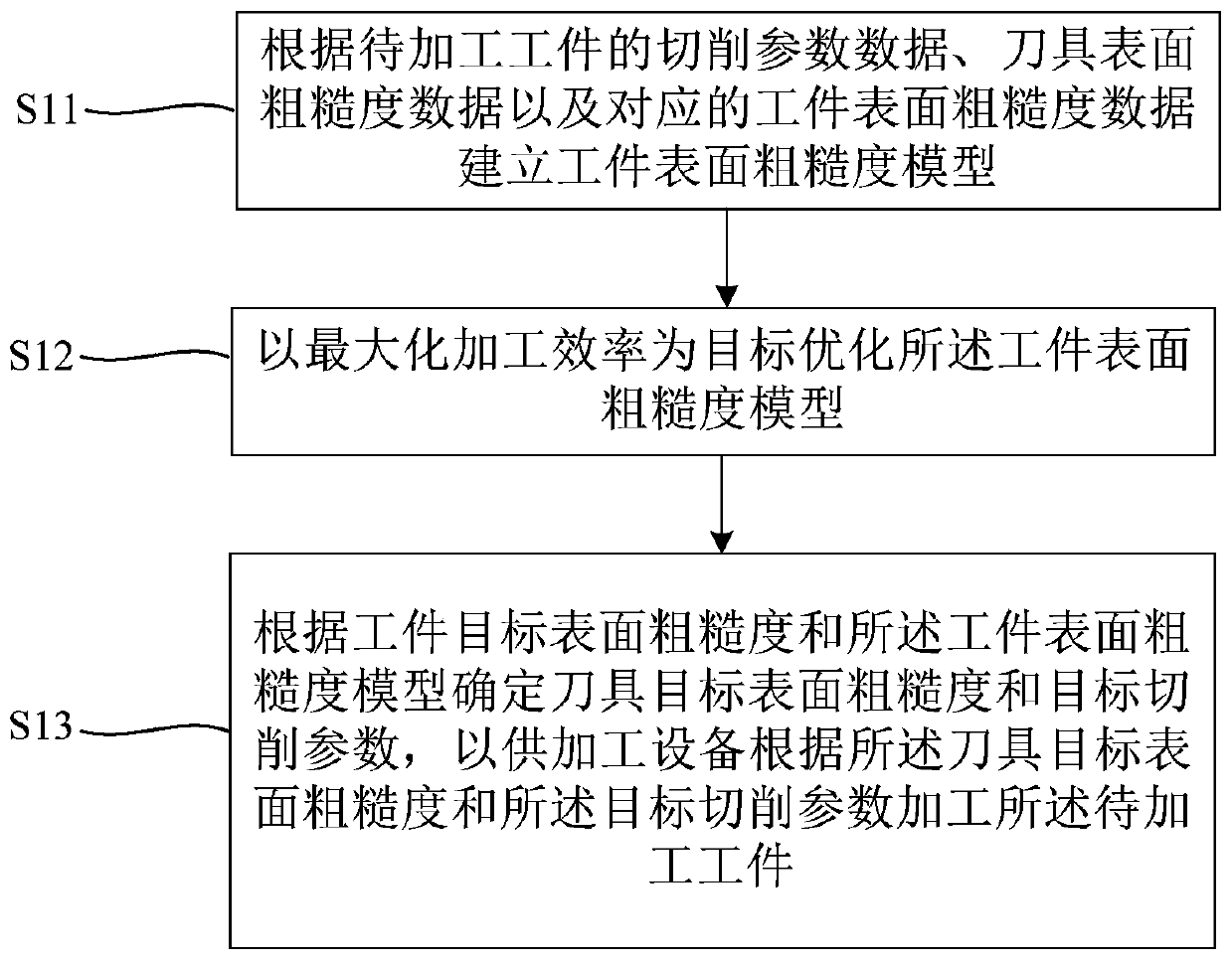 Workpiece surface roughness control method and device and numerical control machining equipment