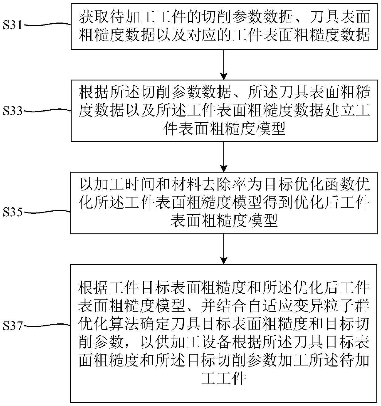 Workpiece surface roughness control method and device and numerical control machining equipment