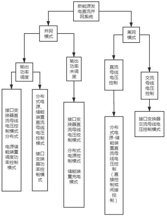 New energy power generation direct-current grid-connected system and control method thereof