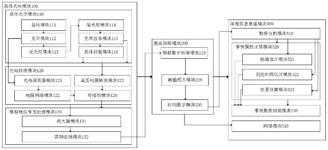 Positron imaging method and system of dual-readout PET detector