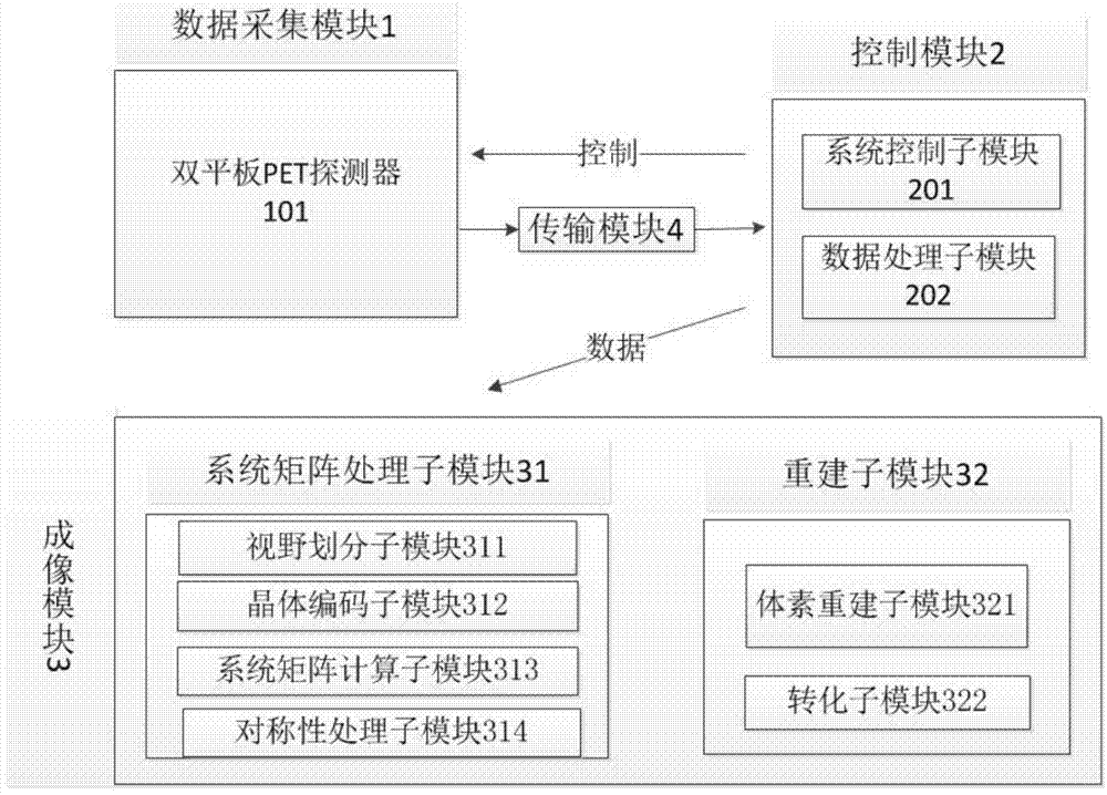 Rotating plate double-panel PET system based on polygon view symmetry and imaging method thereof