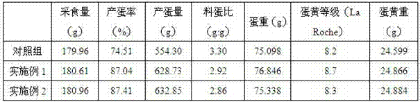 Feed for regulating and controlling duck egg quality and intestinal health of Gaoyou ducks