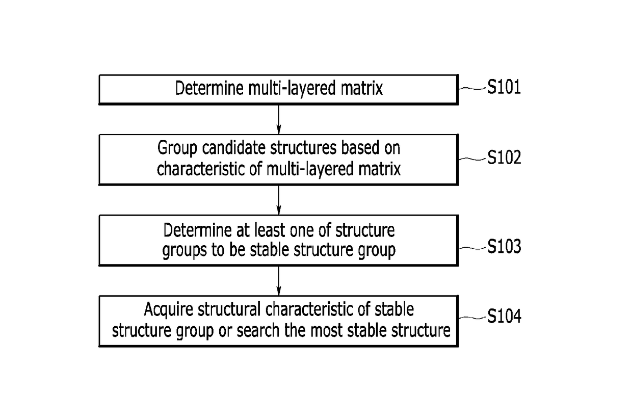 Method and device for determining structure of multi-element crystal