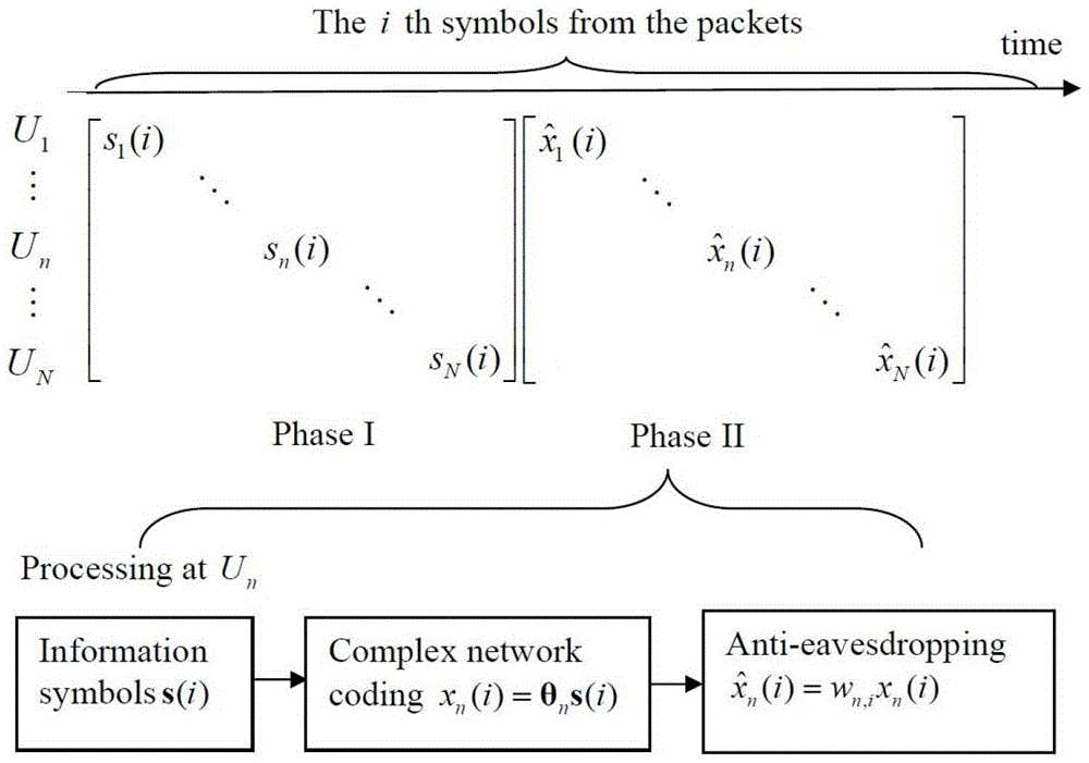 An anti-eavesdropping coding method based on physical layer