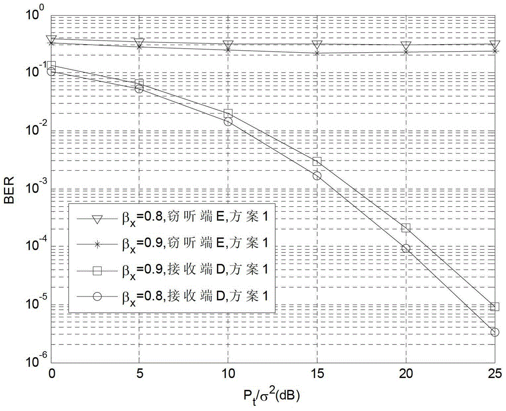 An anti-eavesdropping coding method based on physical layer