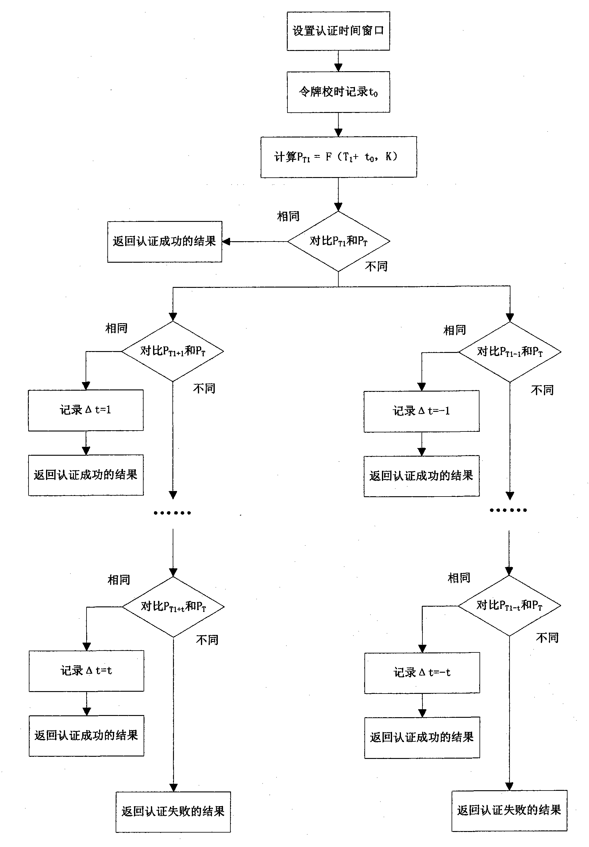 Dynamic token time error correction method for authentication system