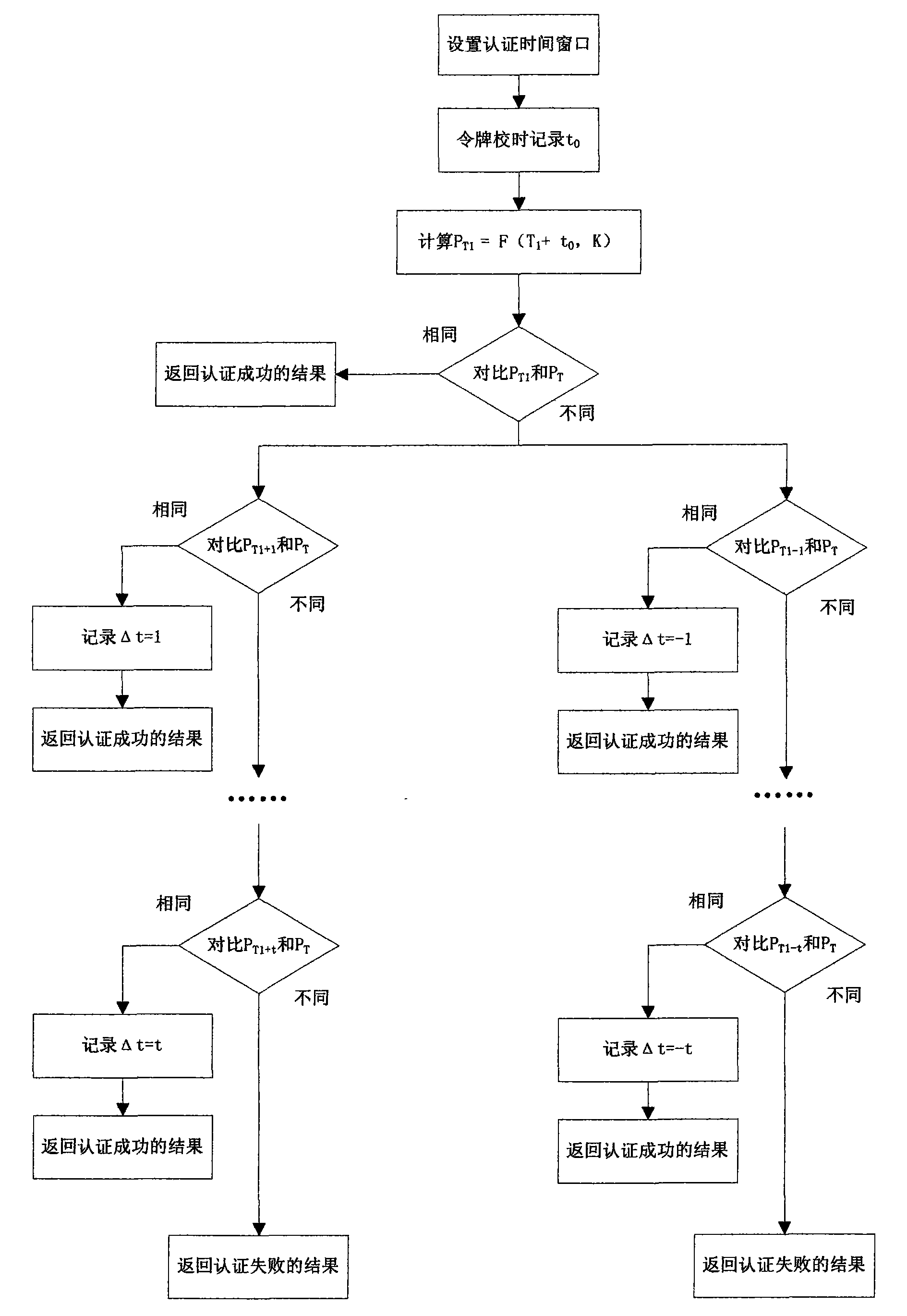 Dynamic token time error correction method for authentication system