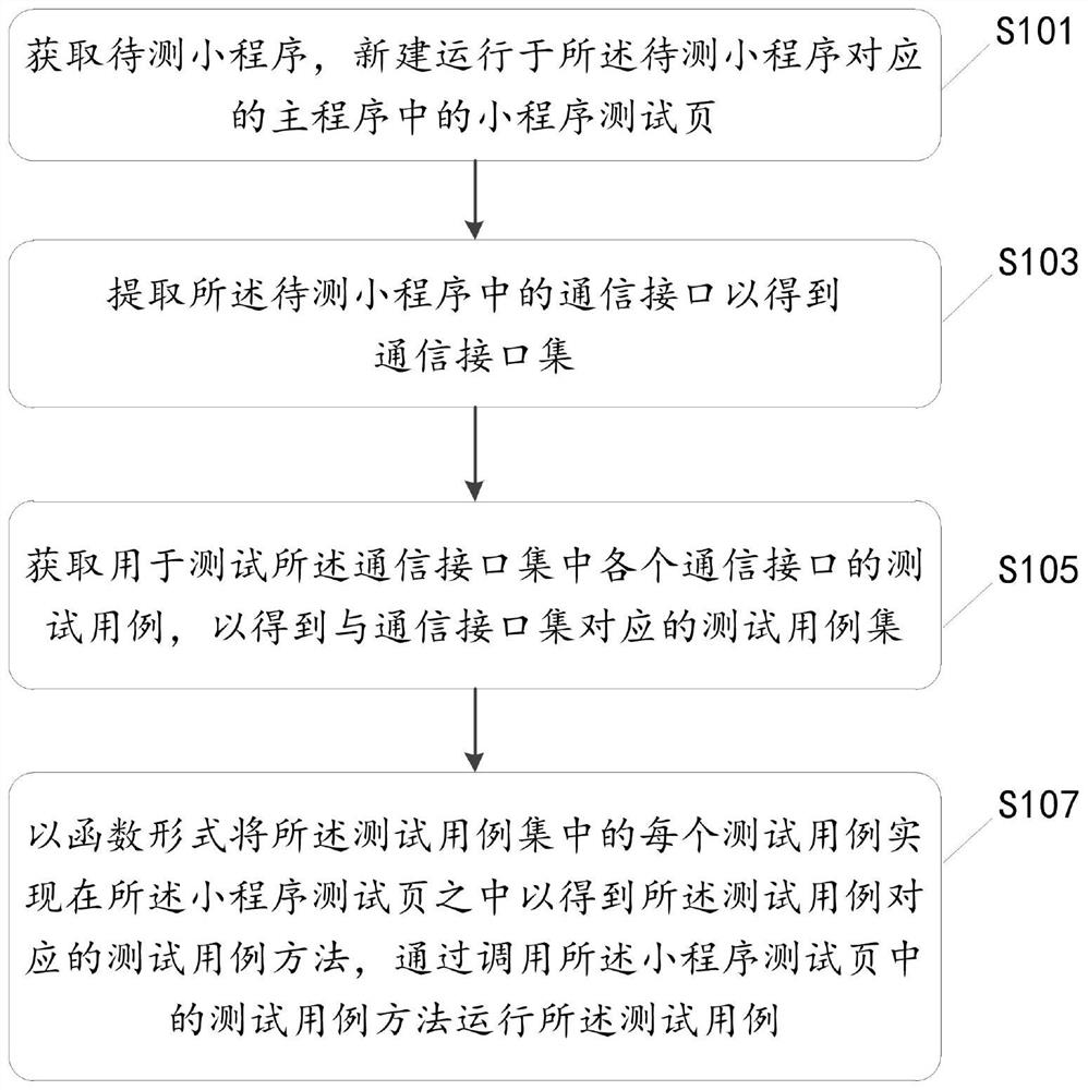 Method and device for testing applet communication interface and medium