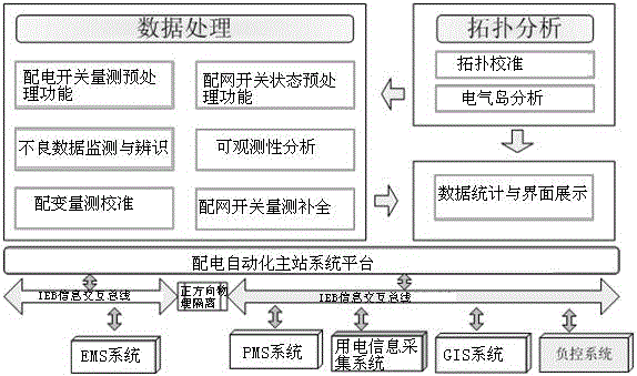 Power-distribution-network measurement effectiveness analysis practical calculation method based on multiple data sources