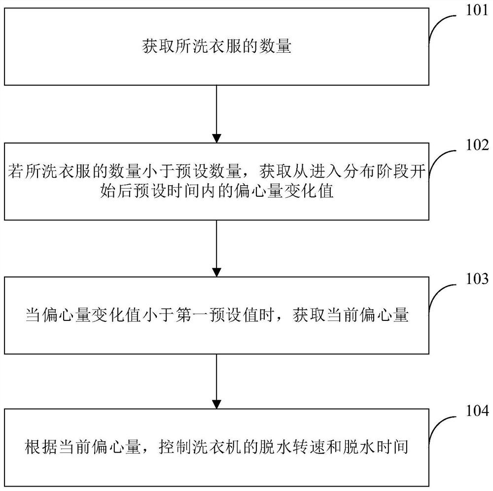 Washing machine control method and device, washing machine and storage medium