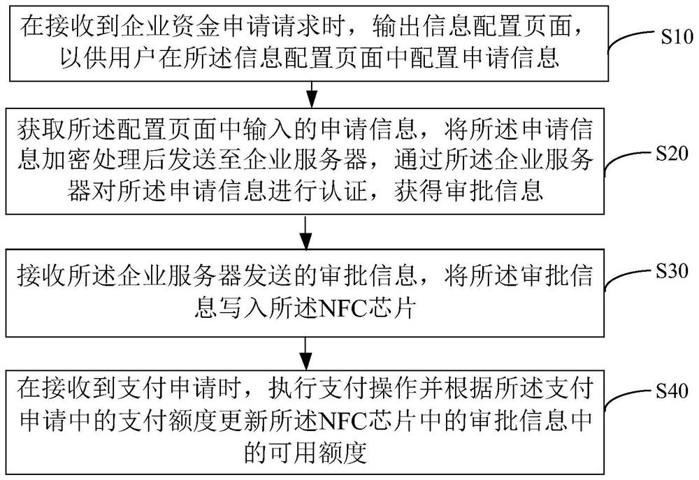 Unit settlement card payment method, system, device and equipment and computer medium