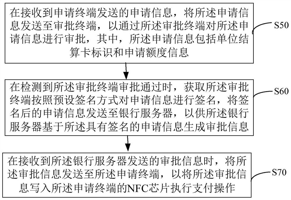 Unit settlement card payment method, system, device and equipment and computer medium