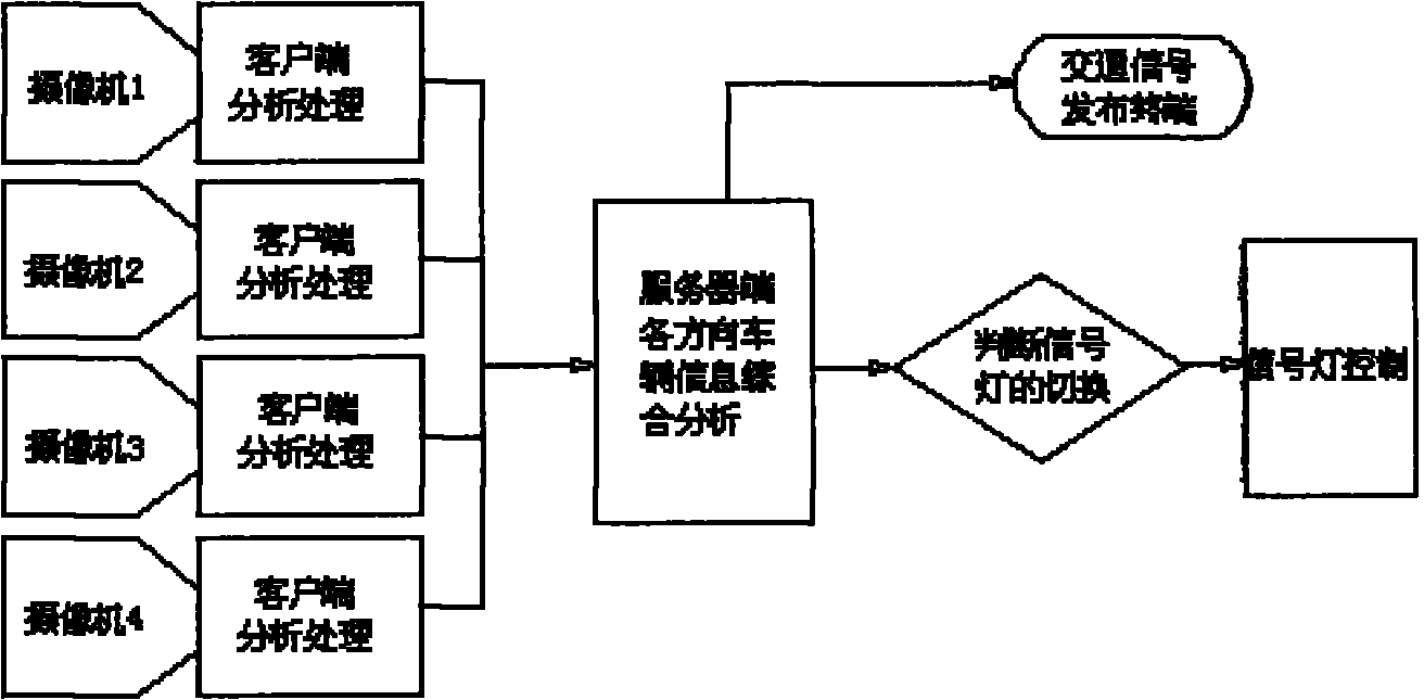 Traffic intersection monitoring technology and system based on video image analysis