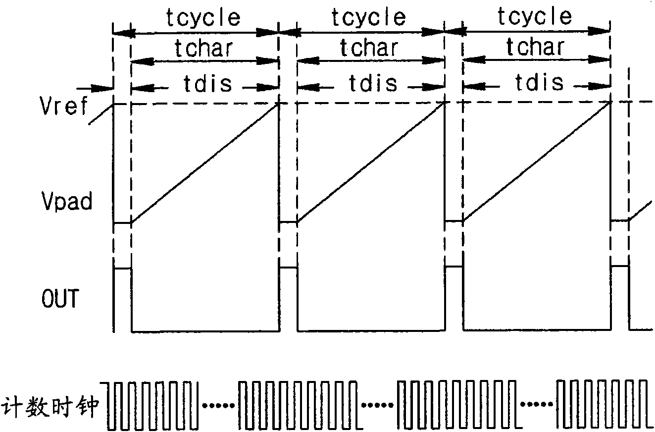 Capacitance measuring circuit for touch sensor