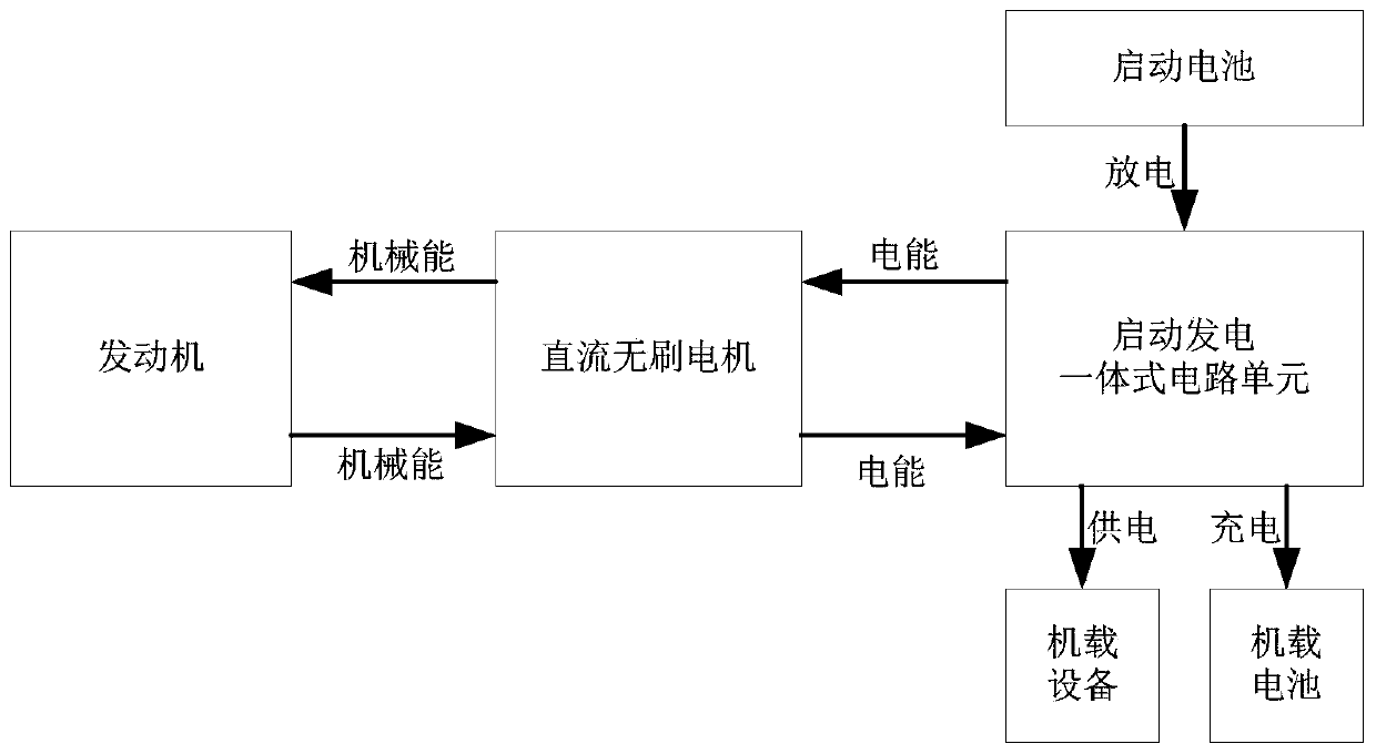 Unmanned aerial vehicle starting and generating integrated control system and control method thereof