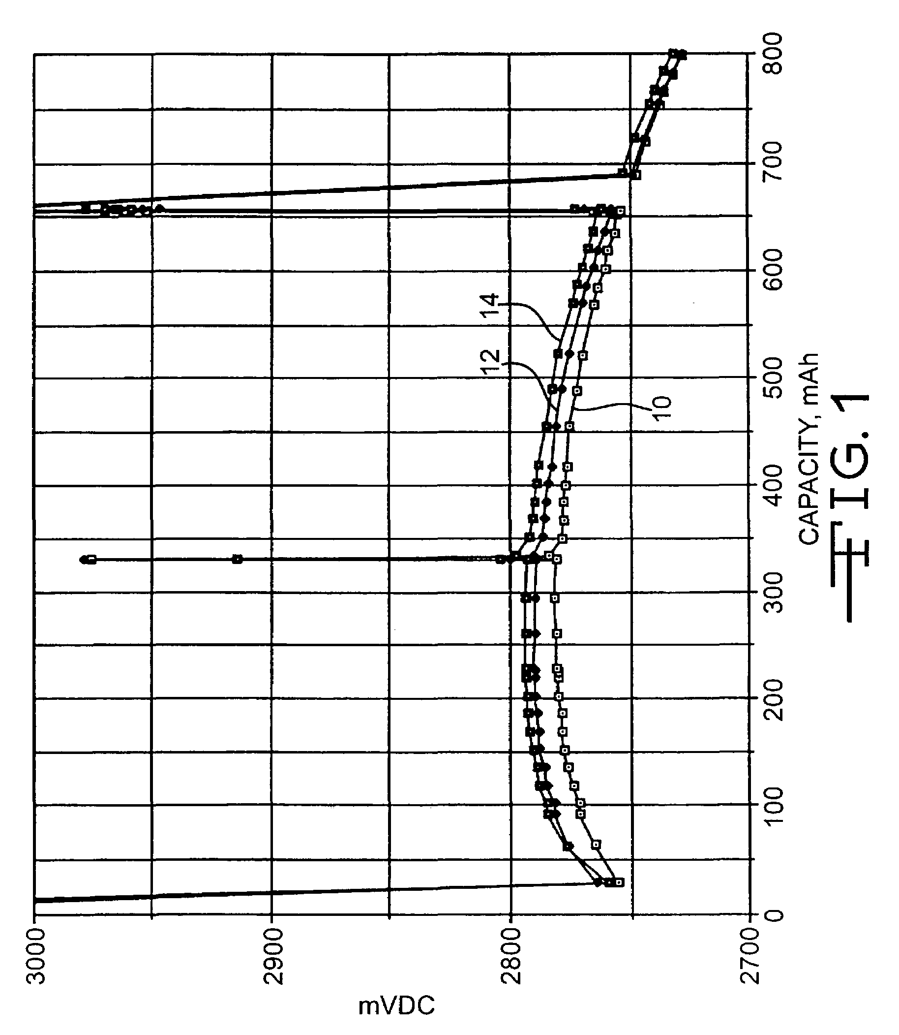 Noble metals coated on titanium current collectors for use in nonaqueous Li/CF<sub>x </sub>cells