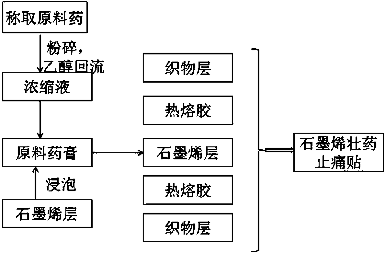 Graphene Chuang medicine pain relieving plaster and preparation method thereof