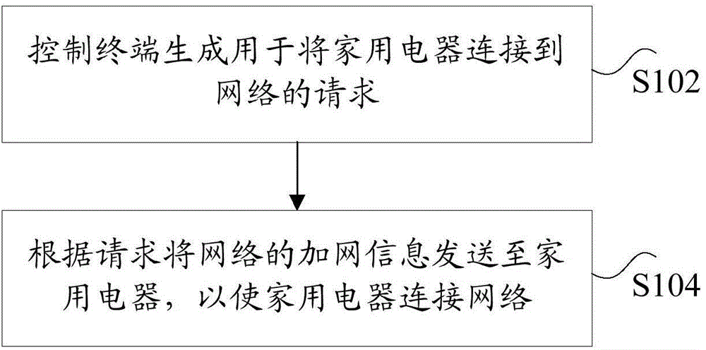 Network access control method, network access control device and network access control system for household appliances