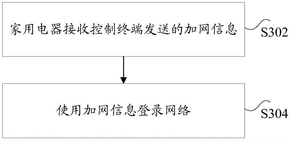 Network access control method, network access control device and network access control system for household appliances