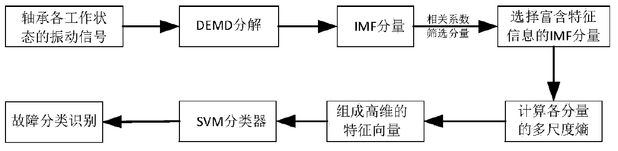 Rolling bearing fault diagnosis method based on vibration signal analysis