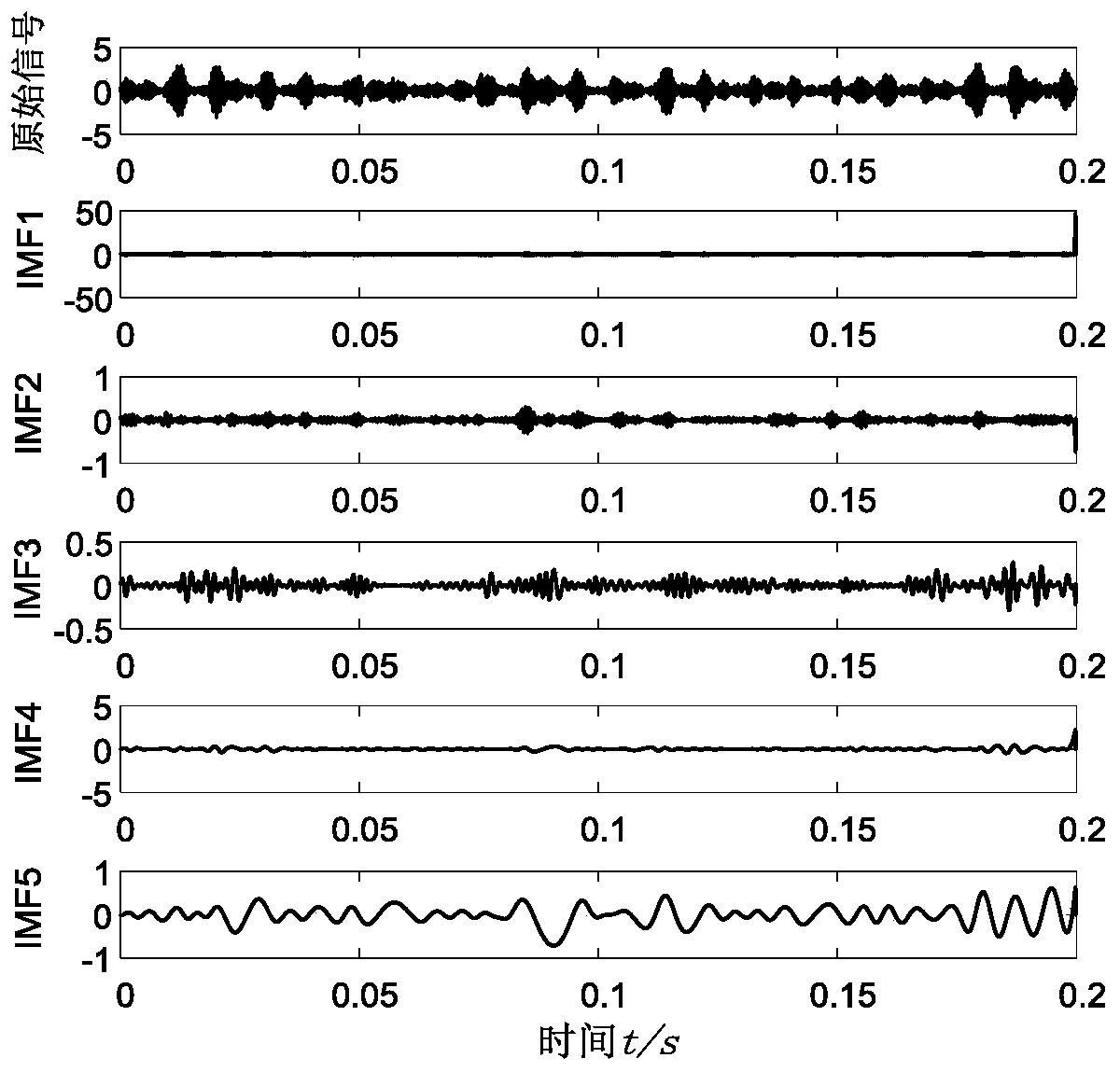 Rolling bearing fault diagnosis method based on vibration signal analysis