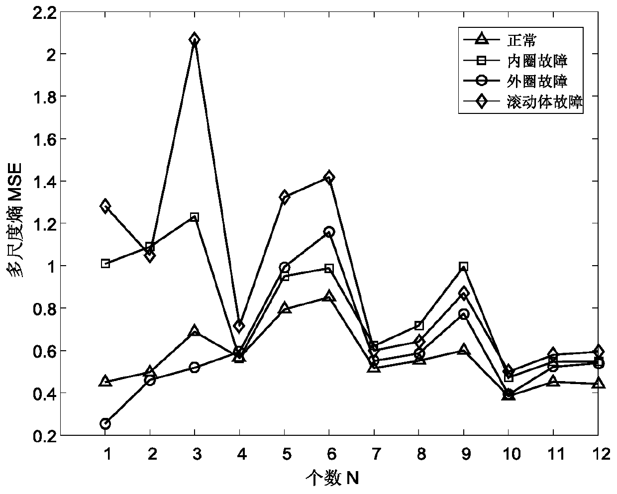 Rolling bearing fault diagnosis method based on vibration signal analysis