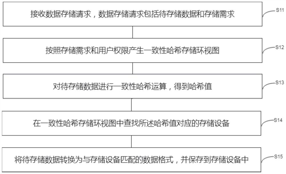 A data storage method and device