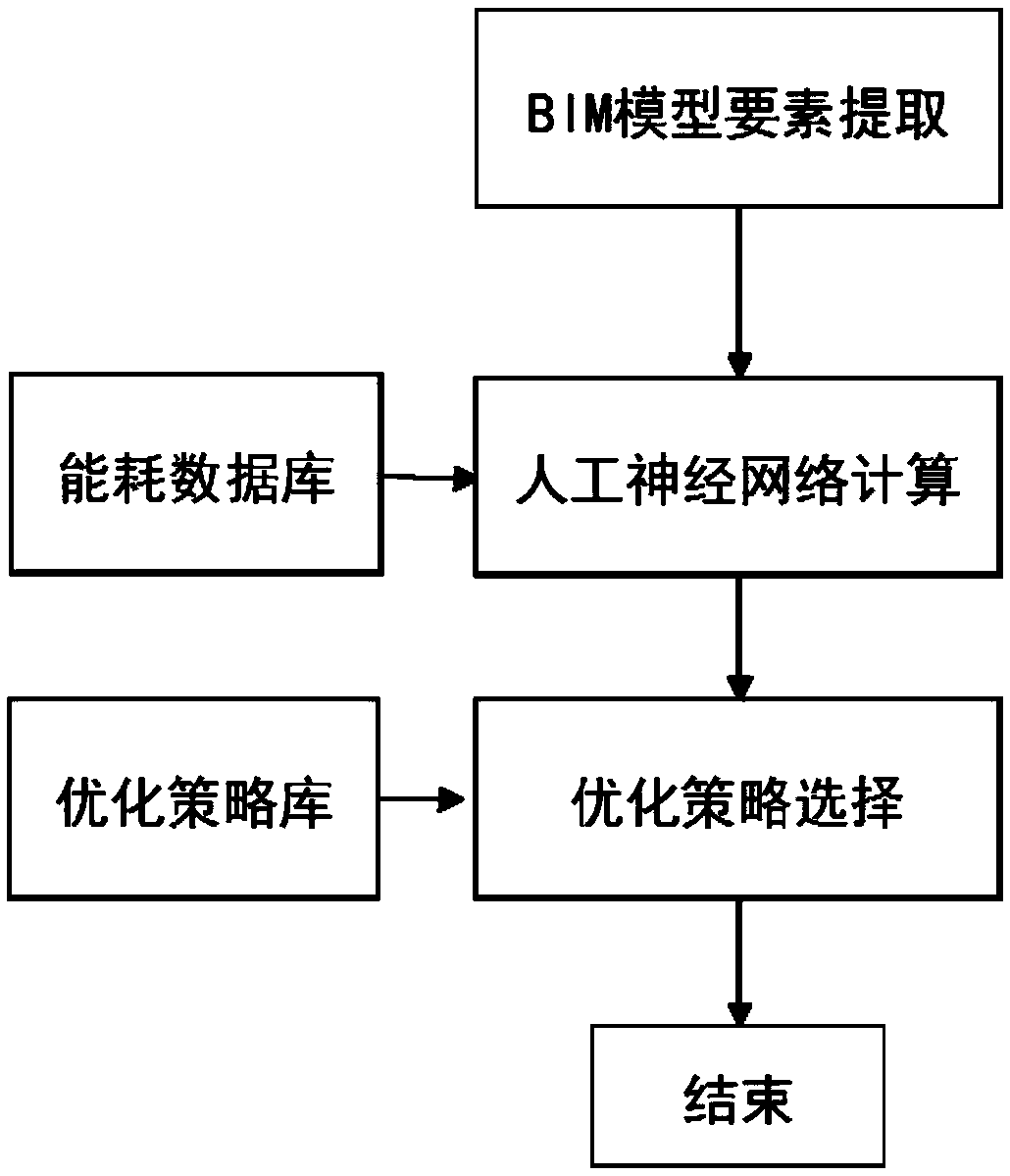 Building energy consumption simulation and optimization method based on an artificial neural network and a BIM