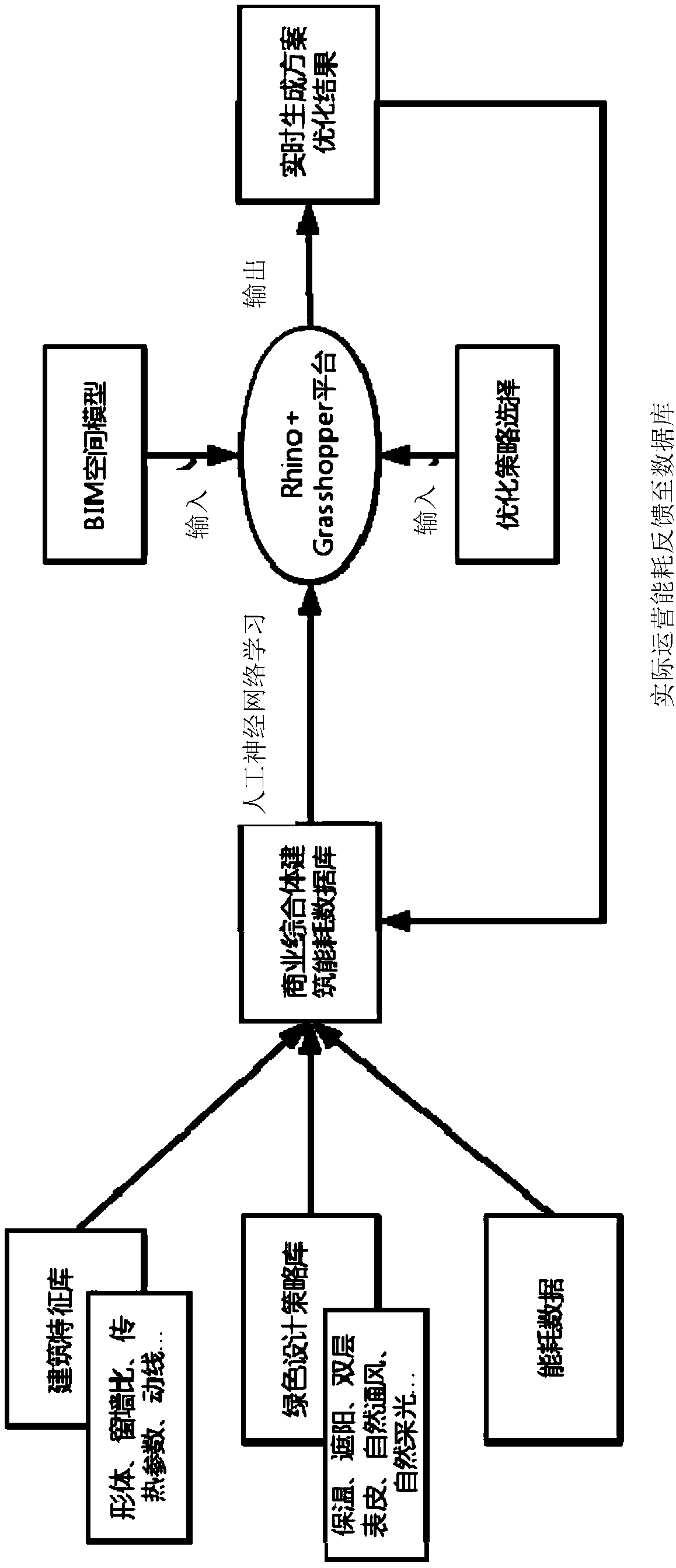 Building energy consumption simulation and optimization method based on an artificial neural network and a BIM