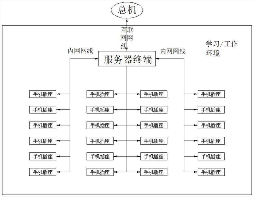 A mobile phone online supervision platform and supervision method