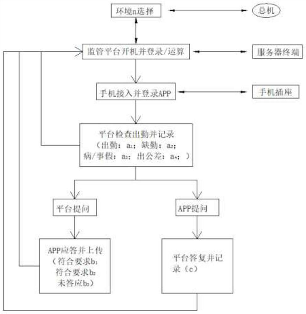 A mobile phone online supervision platform and supervision method