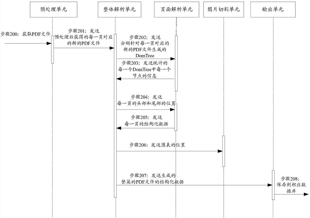 Information extraction method and apparatus for PDF file