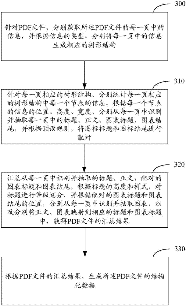 Information extraction method and apparatus for PDF file