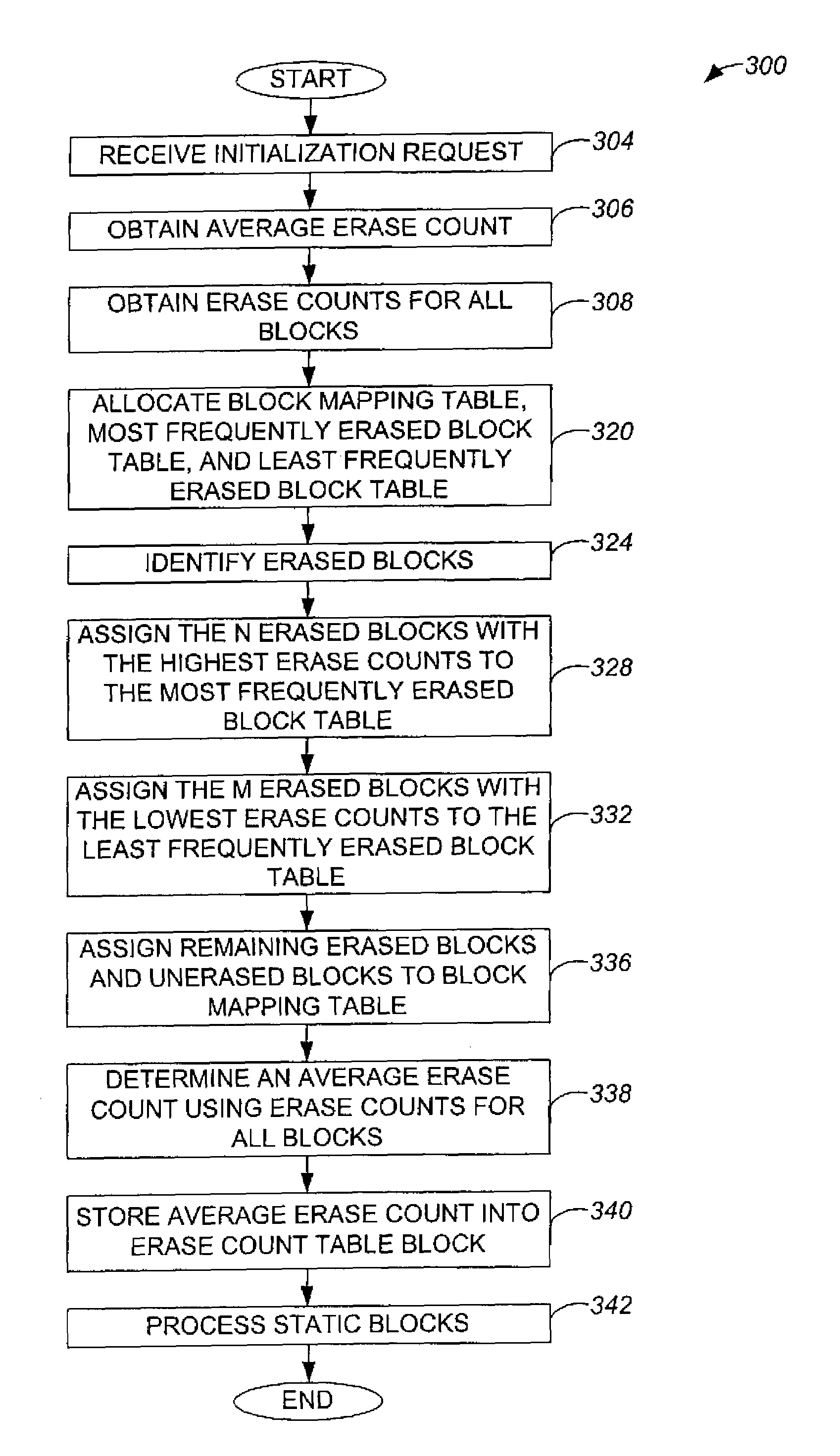 Method and apparatus for managing an erase count block