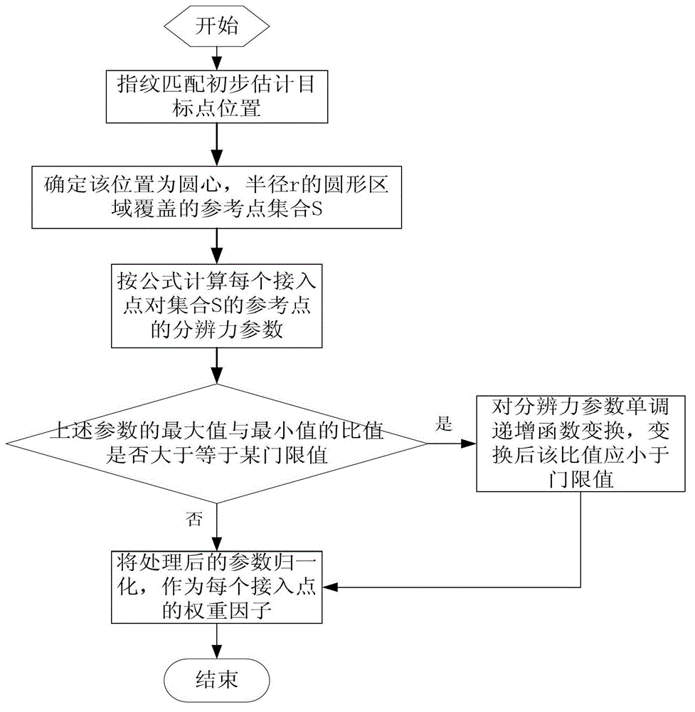 Position fingerprint locating method performing self-adaption adjusting based on access point (AP) weight